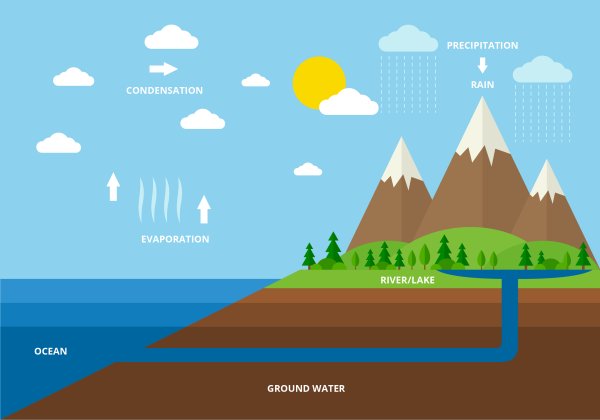 Инфографика воды в природе