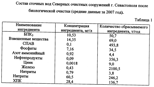 Показатели воды после очистки сточных вод