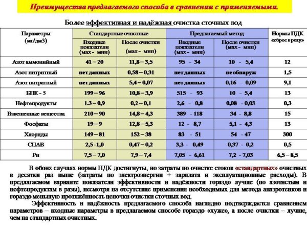 Нормы показателей для сброса сточных вод