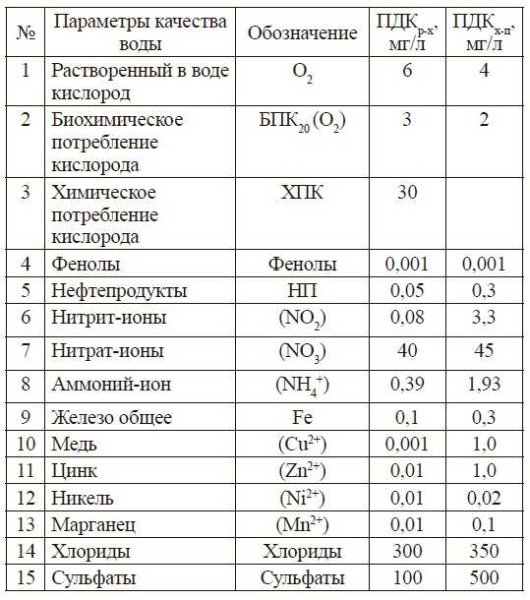 ПДК взвешенных веществ в сточных Водах