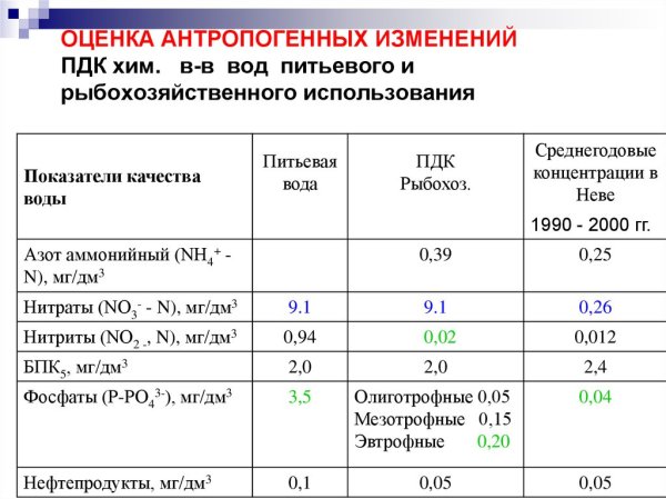 ПДК по взвешенным веществам для рыбохозяйственных водоемов