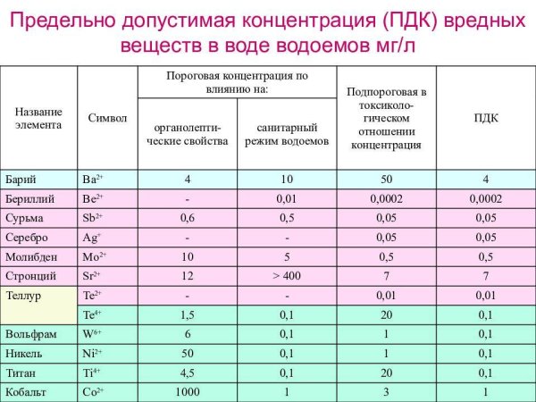 Предельно допустимые концентрации (ПДК) веществ в воде.