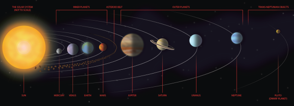 Орбиты планет солнечной системы в масштабе