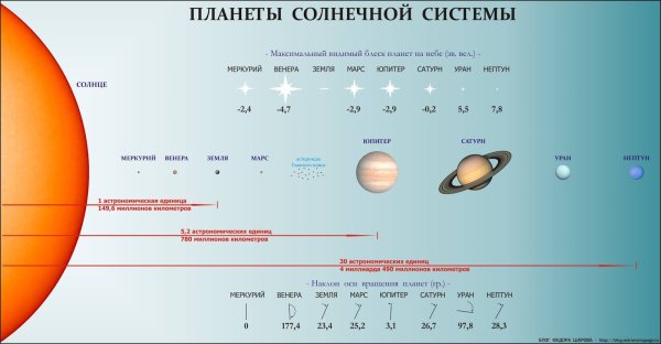 Планеты солнечной системы размер в пропорциях