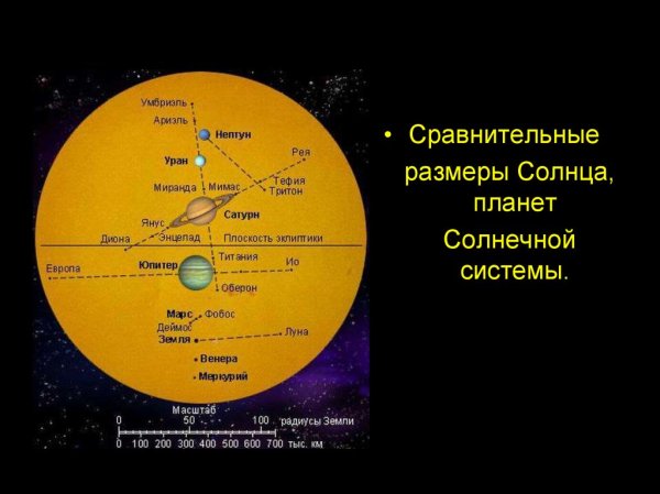 Диаметр солнца и планет солнечной системы