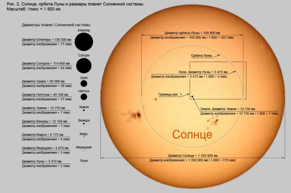 Диаметр солнца и планет солнечной системы