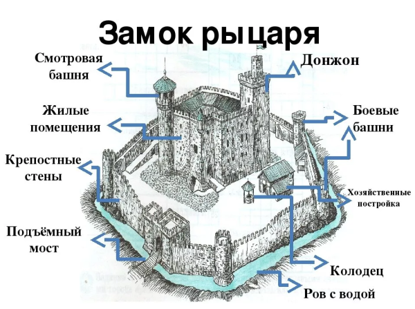 Схема рыцарского замка средневековья