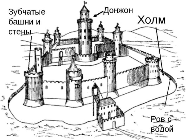 Схема средневекового замка схема