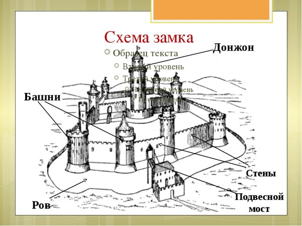 Строение рыцарского замка