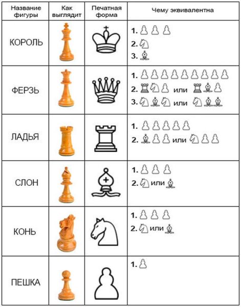Шахматные фигуры по старшинству