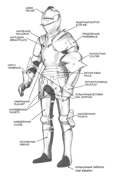 Строение доспеха рыцаря