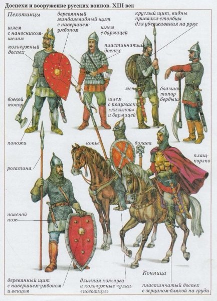 Вооружение русского воина в 13 веке