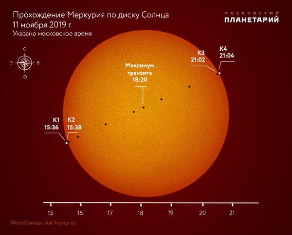 Наблюдения прохождения планет по диску солнца