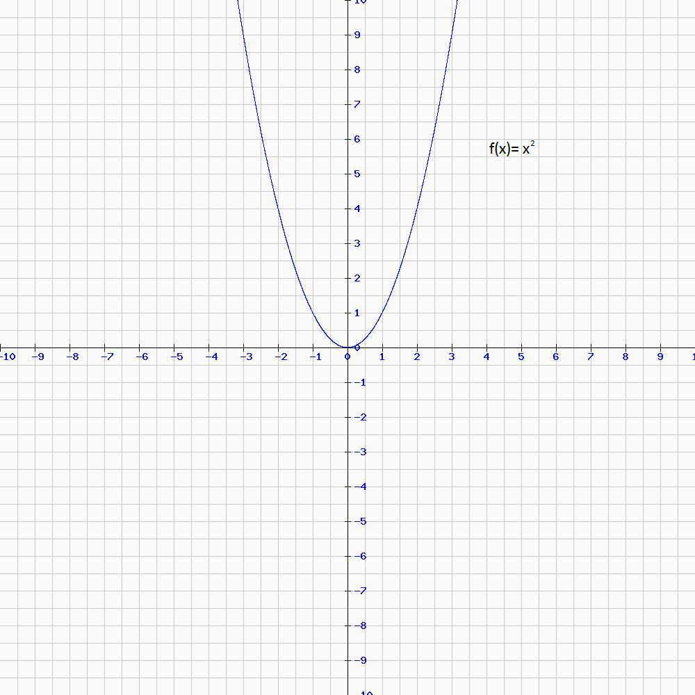 2y x 40. Макет параболы y x2. Шаблон функции параболы y=2x2. Шаблон параболы у 1/2 х2. Парабола y 2x2 шаблон.