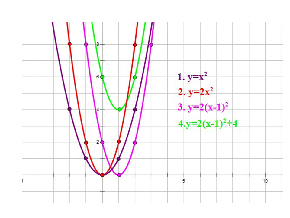 Шаблон параболы y x2. График параболы y x2. Макет параболы y x2. Шаблон параболы у 1/2 х2. Функция наилучшего ответа