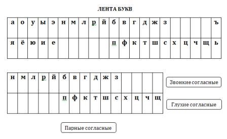 Лента букв гласные согласные