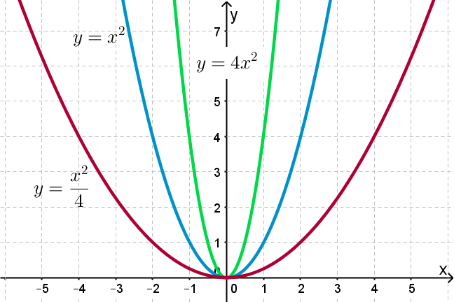Y 1 4x2. Парабола y x2. Шаблон параболы y x2. Макет параболы y x2. Y=2(X+2)2 парабола.