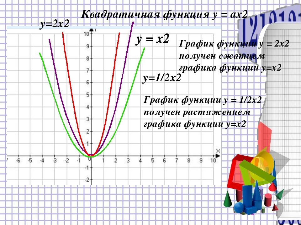 Графики функций y x2 3x 1