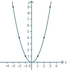 Макет параболы y=2x^2