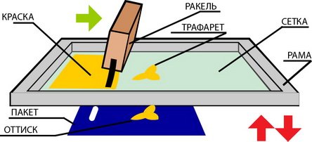 Трафаретная печать технология