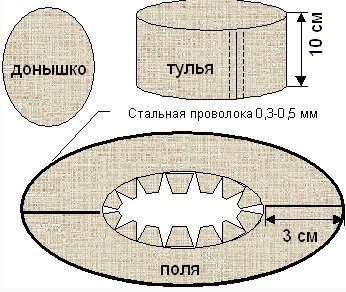 Выкройка шляпки Шапокляк