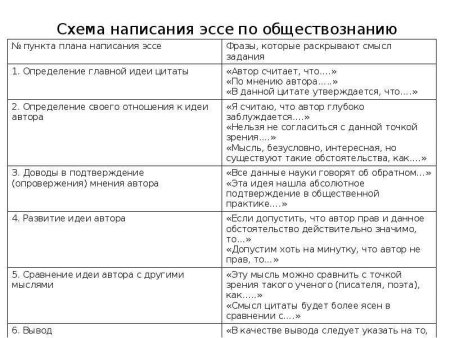 Как писать сочинение ЕГЭ по русскому