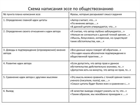 Шаблон для написания сочинения ЕГЭ по русскому языку