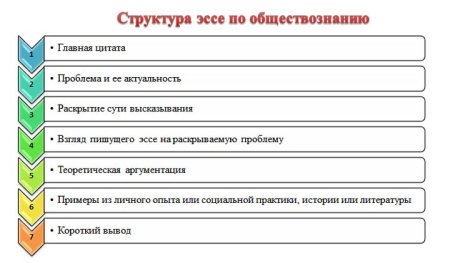 Примеры эссе по обществознанию ЕГЭ 2021