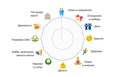 Колесо баланса жизни 12 сфер шаблон