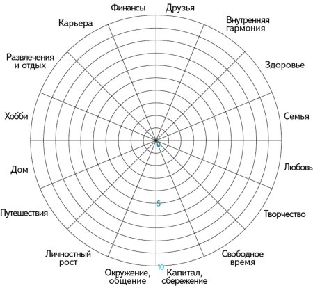 Колесо баланса 10 секторов