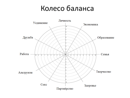 Колесо баланса жизни 12 сфер