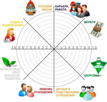 Колесо жизненного баланса Майера