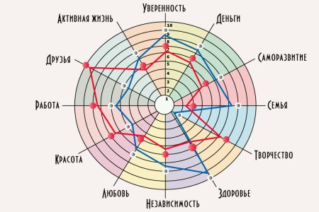 Круг жизненного баланса