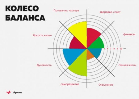 КЖБ колесо жизненного баланса
