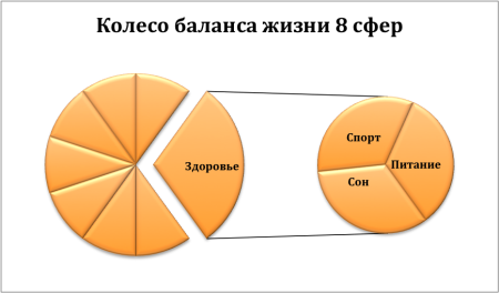 Сферы жизни колесо баланса