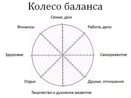 Колесо жизненного баланса Блиновская