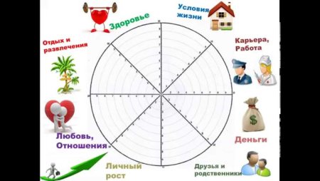 Колесо жизненного баланса 6 сфер Блиновская