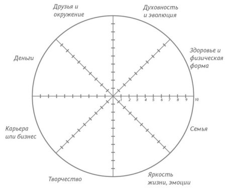 Сферы жизни колесо жизненного баланса