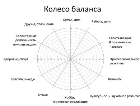 Колесо баланса жизни 12 сфер