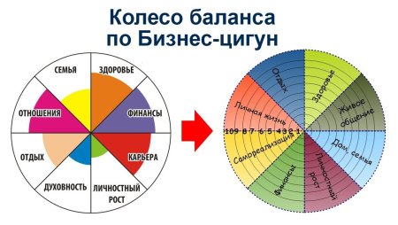 Сферы жизни колесо жизненного баланса