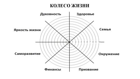 Колесо баланса жизненного Лена Блиновская