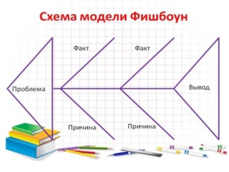 Схема Fishbone