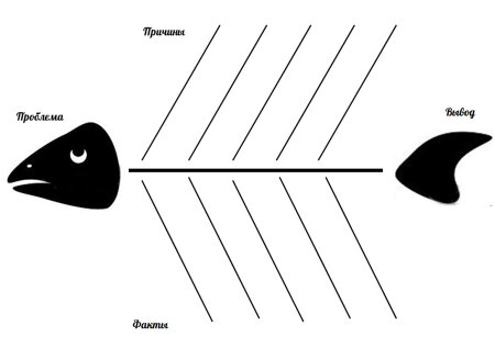 Метод Фишбоун рыбий скелет