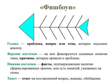 Технология Фишбоун рыбный скелет