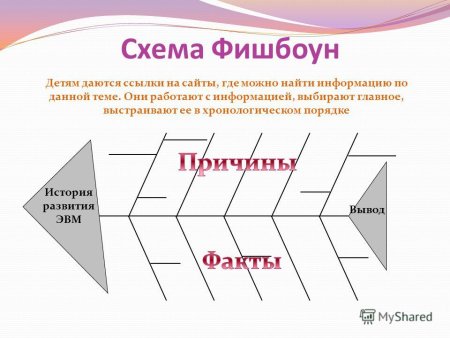 Технология критического мышления Фишбоун