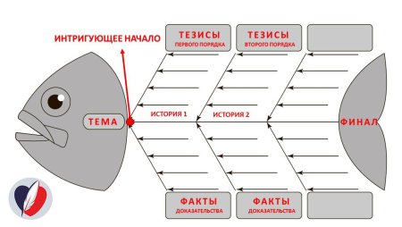 Фишбоун универсальные учебные действия