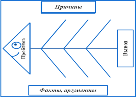 Схема Фишбоун рыбий