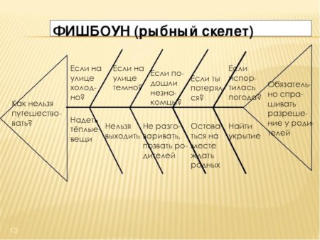 ФИШНБОУН на уроке истории