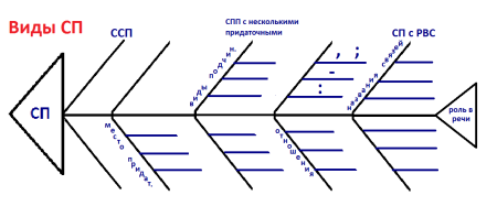 Схема Fishbone