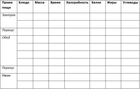 «Дневник питания для похудения таблица